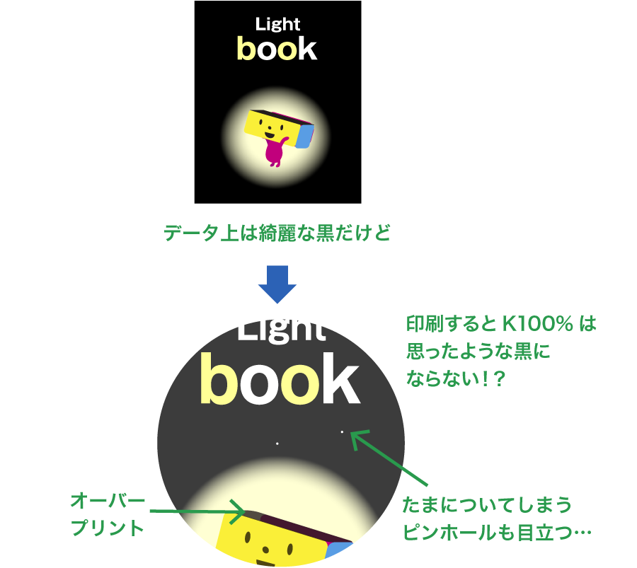 イメージ：K100%の背景を印刷すると思ったような黒にならない？