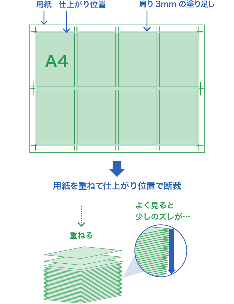 イメージ：重ねて断裁すると少しのズレが