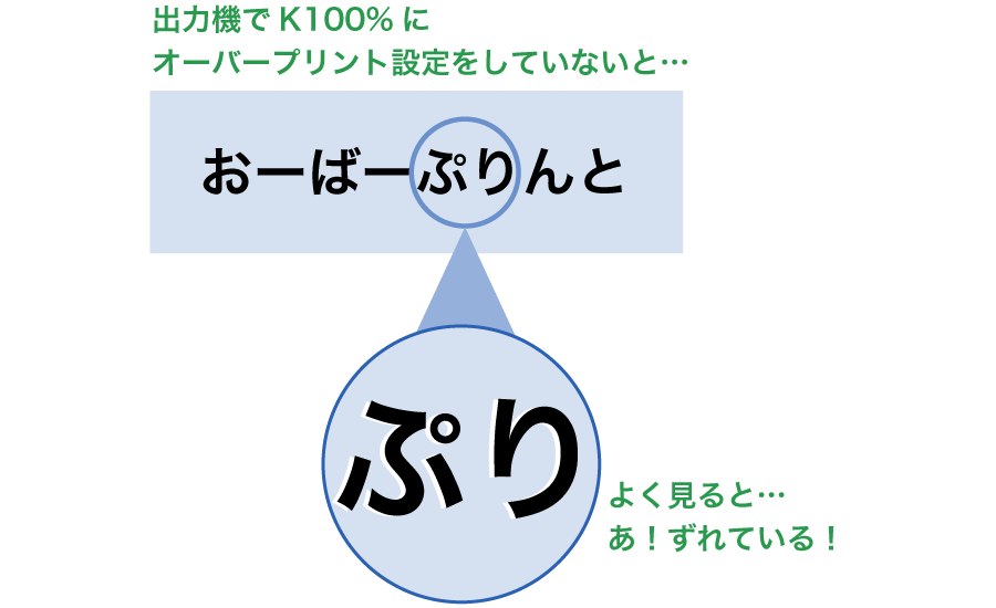 イメージ：オーバープリント設定をしていないと見当ずれが発生した時にずれる