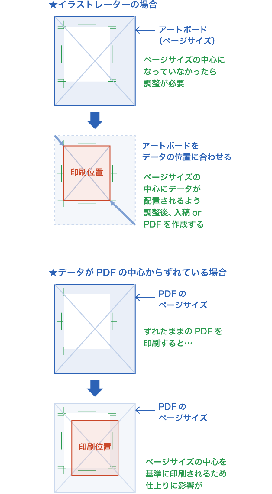 イメージ：PDFのデータがドキュメントの中心になっていないと、ずれたまま印刷される可能性が…